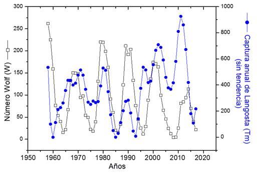 Series
de tiempo de Número de Wolf (W) en su estado original y CL filtrado con FFT Filter
ventana de 3 años y suprimida la tendencia general de todo el período.