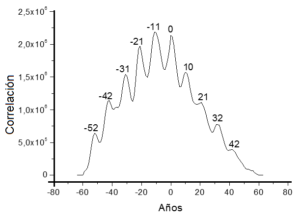 Correlación Cruzada entre W y CL según las series de tiempo mostradas en la
Fig. 3