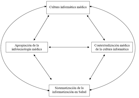 Dimensión Cultura
informática médica