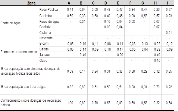 Caracterização da
população em função do consumo de água 

