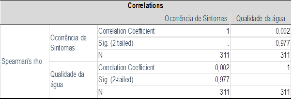 Correlação entre ocorrência de sintomas e qualidade da água