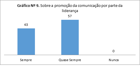 Sobre
a promoção da comunicação por parte da liderança