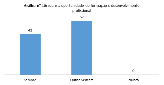 sobre a oportunidade de formação e desenvolvimento profissional