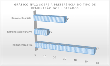 Sobre a preferência do tipo de remuneração dos liderados