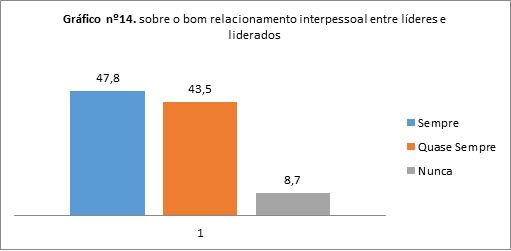 sobre o bom relacionamento interpessoal entre líderes e liderados