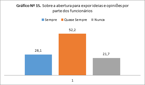  Sobre a abertura para expor ideias e opiniões por parte dos funcionários