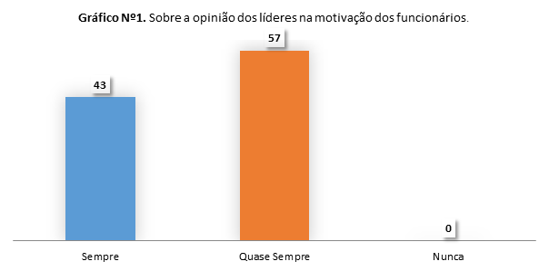  Sobre
a opinião dos líderes na motivação dos funcionários