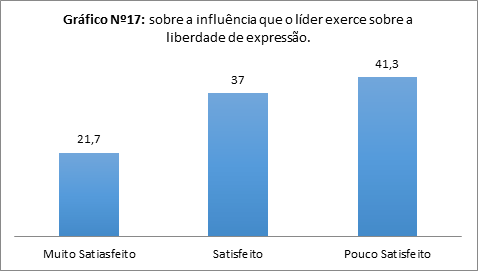 sobre a influência que o líder exerce sobre a liberdade de expressão