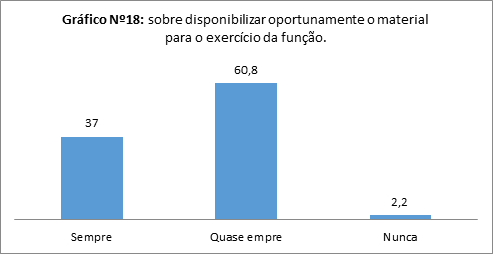 sobre disponibilizar oportunamente o material para o exercício da função.