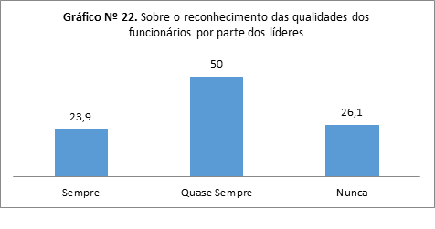 Sobre o reconhecimento das qualidades dos funcionários por parte dos líderes