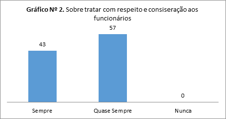 Sobre tratar com respeito e consideração aos funcionários