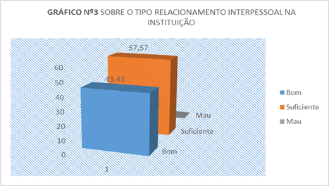 Sobre o tipo de relacionamento interpessoal na instituição