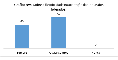  Sobre a flexibilidade na aceitação das ideias dos liderados.