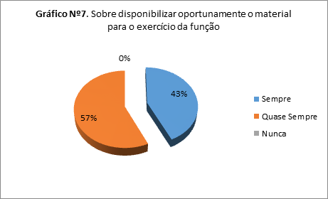 Sobre disponibilizar oportunamente o material para o exercício da função 