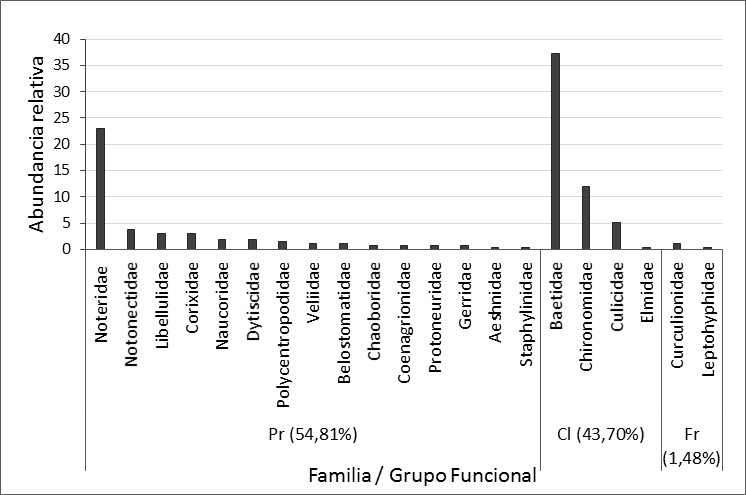 Figura
3. Abundancia
relativa de familias y grupos funcionales de
los insectos acuáticos asociados a las raíces de E. azurea en la zona de estudio. Pr: predador, Cl:
colector, Fr: fragmentador.