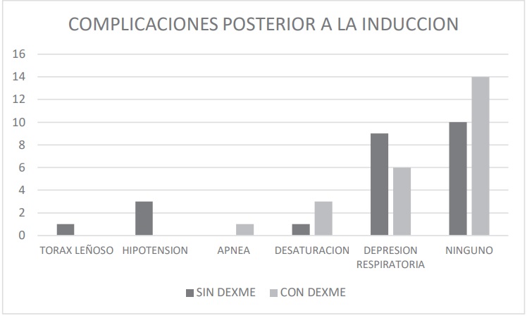 Complicaciones posterior a la inducción con remifentanilo y propofol 