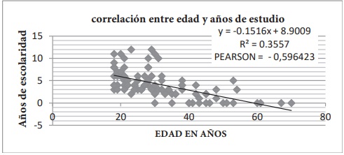 Correlación entre edad y años de estudio en comunidades indígenas
yuracares