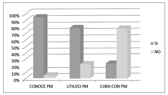 Características de conocimiento y utilización de plantas medicinales
en comunidades indígenas