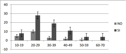 Utilización de plantas medicinales según grupo etéreo en comunidades
indígenas.