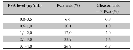 Risk of
PCA in relation to low PSA values.