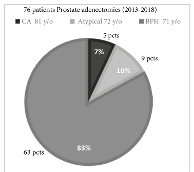 Percentage
of patients with benign prostatic hyperplasia (BPH), cancer (CA), atypia during
2013-2018 )