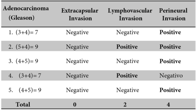 Patients
with adenocarcinoma according to invasiveness