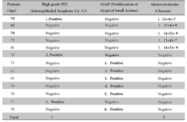 Results of
high-grade PIN patients, ASAP, adenocarcinomas in Gleason scale, according to
age.