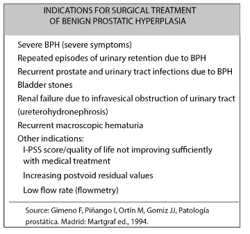 Indications
for the surgical treatment of benign prostatic hyperplasia
