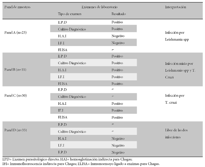 Características de los paneles de
suero sanguíneo según los exámenes de laboratorio realizados 
