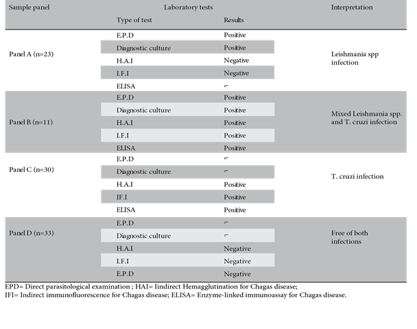 Characteristics
of blood serum panels based on laboratory tests performed.
