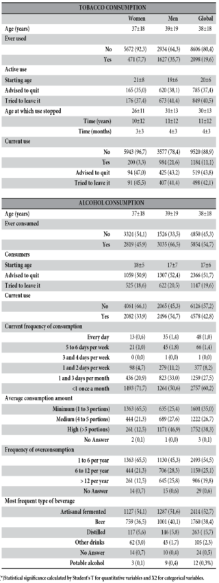 Prevalence
and characterization of tobacco and alcohol consumption.