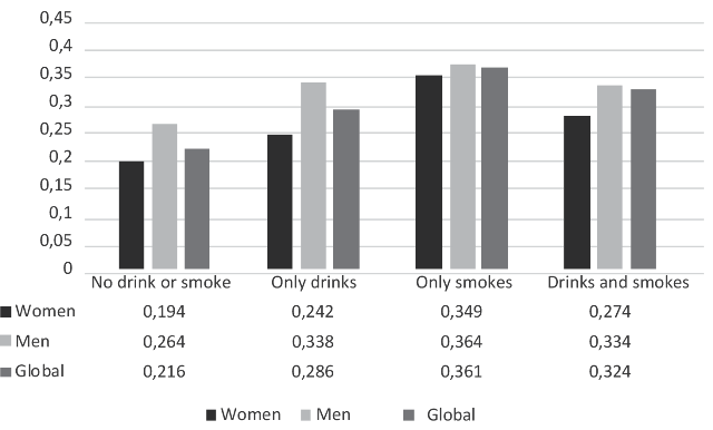 Proportional
distribution of PAE prevalence by type of tobacco and alcohol consumption
disaggregated by sex.