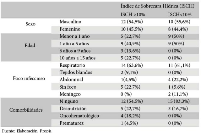 Distribuci&oacute;n por edad, sexo, foco
infeccioso, comorbilidades de 
los grupos de estudio &Iacute;ndice de sobrecarga h&iacute;drica (ISCH) < y > a 10%