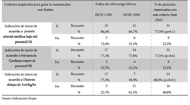 Indicaci&oacute;n de administraci&oacute;n de volumen de
reanimaci&oacute;n de acuerdo a la presi&oacute;n arterial