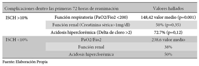 Relaci&oacute;n de las complicaciones encontradas
en pacientes con ISCH >10%