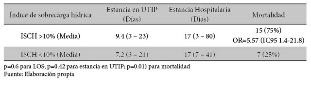 Relaci&oacute;n
entre outcomes hospitalarios en pacientes con ISCH