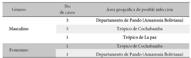 Distribución
de los casos según género y área geográfica de procedencia