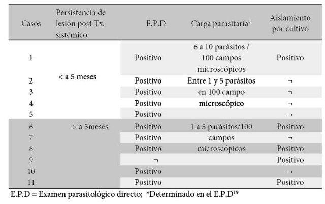 Resultados
de laboratorio antes del tratamiento perilesional