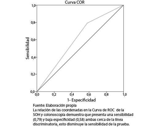 Coordenadas
de la curva de ROC 
Sensibilidad y especificidad de la sangre oculta en heces para el diagnóstico 
de patología orgánica de colon.