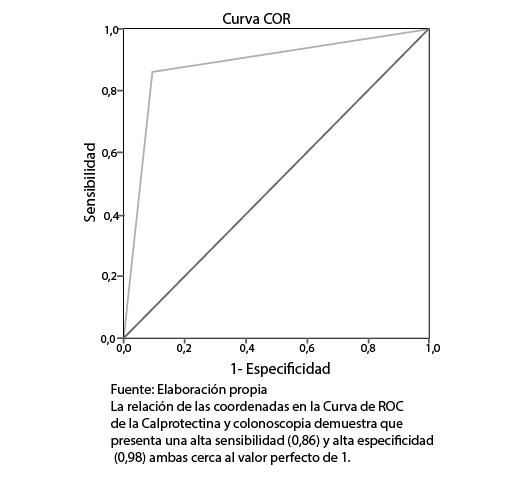 Coordenadas
de la curva de ROC 
Sensibilidad y especificidad de la calprotectina
fecal y la colonoscopia para 
el diagnóstico de patología orgánica de colon