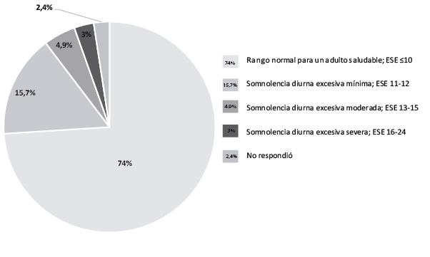 Puntajes de
Escala de Somnolencia de Epworth. N 324