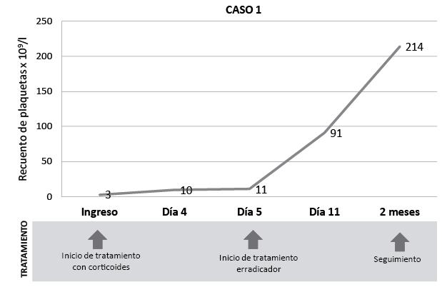 Evolución del recuento de plaquetas en funcion al 
tratamiento inmunosupresor y erradicador en los 4
pacientes con PTI e 
infección por H. pylori