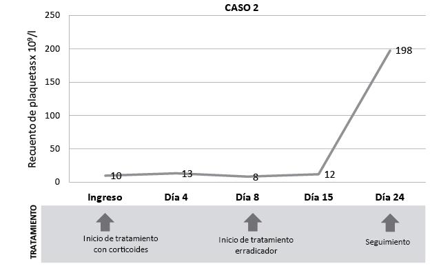 Evolución del recuento de plaquetas en funcion al
tratamiento 
inmunosupresor y erradicador en los 4 pacientes con
PTI e infección por H. pylori