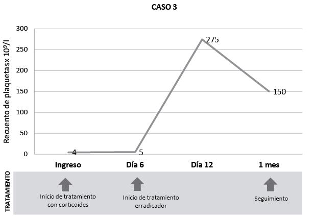 Evolución del recuento de plaquetas en funcion al 
tratamiento inmunosupresor y erradicador en los 4
pacientes con PTI e 
infección por H. pylori