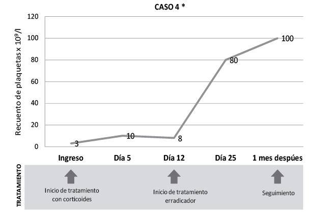 Evolución del recuento de plaquetas en funcion al 
tratamiento inmunosupresor y erradicador en los 4
pacientes con PTI e 
infección por H. pylori.