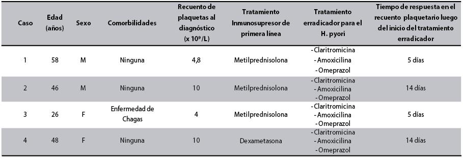 Efectos generales de los 4 casos de PTI e infección por H.
pylori