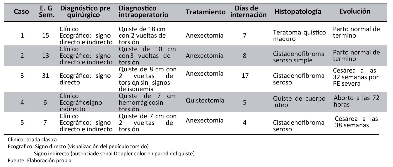Resumen de
casos clínicos operados por torsión de pedículo de quiste anexial
y embarazo.