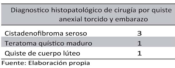 Diagnóstico
histopatológico de cirugía por quiste anexial torcido
y embarazo.