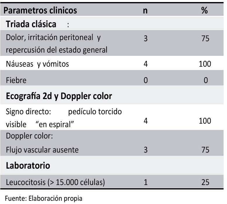 Características clínicas en torsión de pedículo de quiste anexial
durante el embarazo. Hospital Obrero Nº2 CNS. 