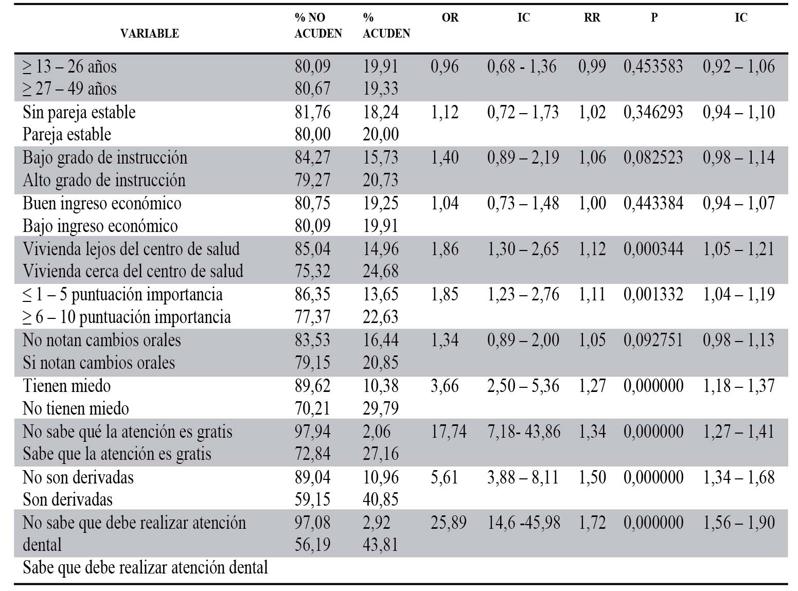 Análisis bivariado de factores predisponentes y facilitadores en la
población de estudio que influyen en la inasistencia a la atención
odontológica, en los centros de salud.